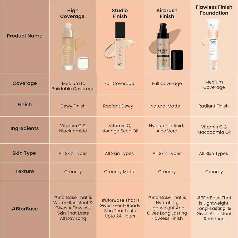 Swiss Beauty High Performance Foundation | Water-Resistant | Medium To Buildable Coverage Liquid Dewy Finish | Lightweight | Easy To Blend | With Vitamin C & Niacinamide | 03 Natural Beige, 55G